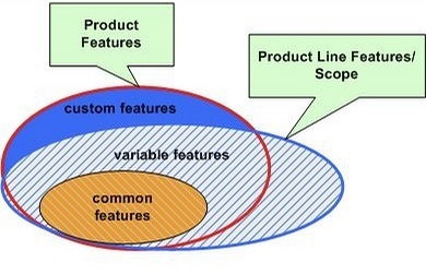 軟件工廠(chǎng)方法 提高軟件復(fù)用性與可維護(hù)性的設(shè)計(jì)模式